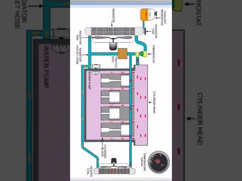 Engine cooling system animation.