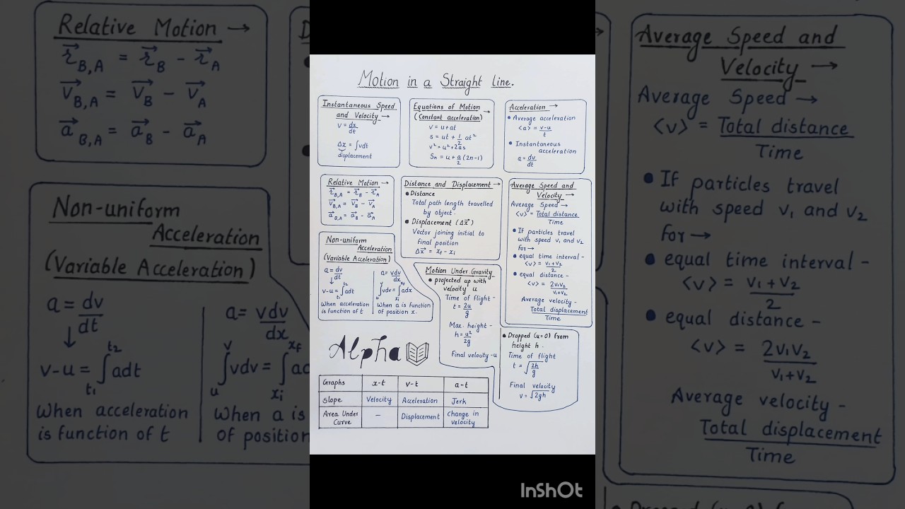Motion in a Straight Line Class 11 All formulas Short Notes