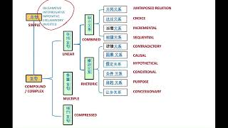 Kinds of Sentence 2 – COMPLEX 1 OVERVIEW（句类-复句1 概览）#ztb114