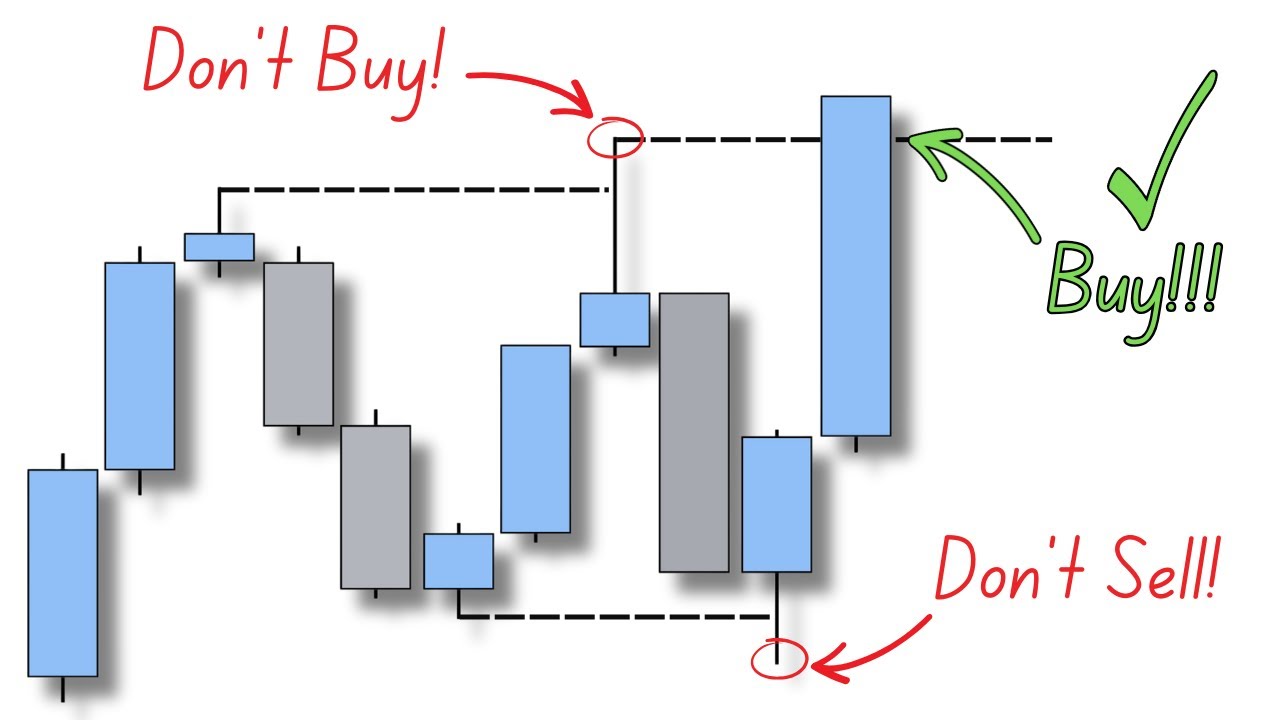 Always Wait For THIS Before Entering Trades (Candlestick Closures)