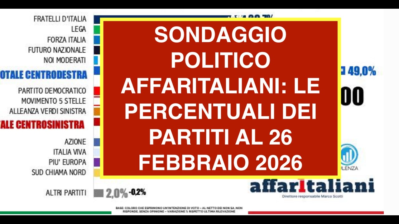 SONDAGGIO POLITICO AFFARITALIANI: LE PERCENTUALI DEI PARTITI AL 26 FEBBRAIO 2026