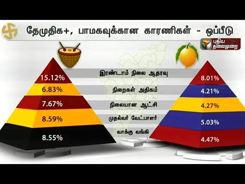 PT-APT pre-poll survey: Factors determining political parties' votes - PMK, DMDK comparison