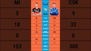 Daniel Sams vs Adam Milne ipl bowling comparison #short #danielsams #adammilne #ipl2022 #tataipl