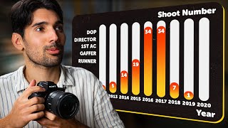 10 Years Of Filmmaking = How Many Projects?