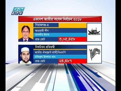 বিএনপি সবচেয়ে বেশি জয় পেয়েছে রাজশাহী বিভাগে