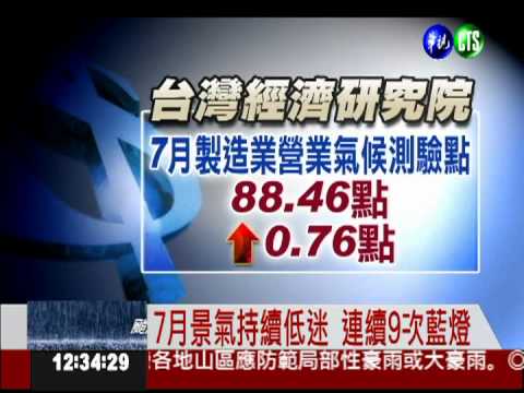 7月景氣連9藍! 追平史上第2慘
