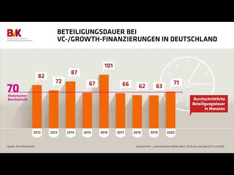 Beteiligungsdauer bei VC-/Growth-Finanzierungen in Deutschland