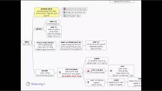 דף יומי מסכת סנהדרין דף ג - שיעור קצר וברור במיוחד בליווי תרשים (שיעורי הדף היומי בקצרה מאת הרב אורי בריליאנט) - התמונה מוצגת ישירות מתוך אתר האינטרנט יוטיוב. זכויות היוצרים בתמונה שייכות ליוצרה. קישור קרדיט למקור התוכן נמצא בתוך דף הסרטון