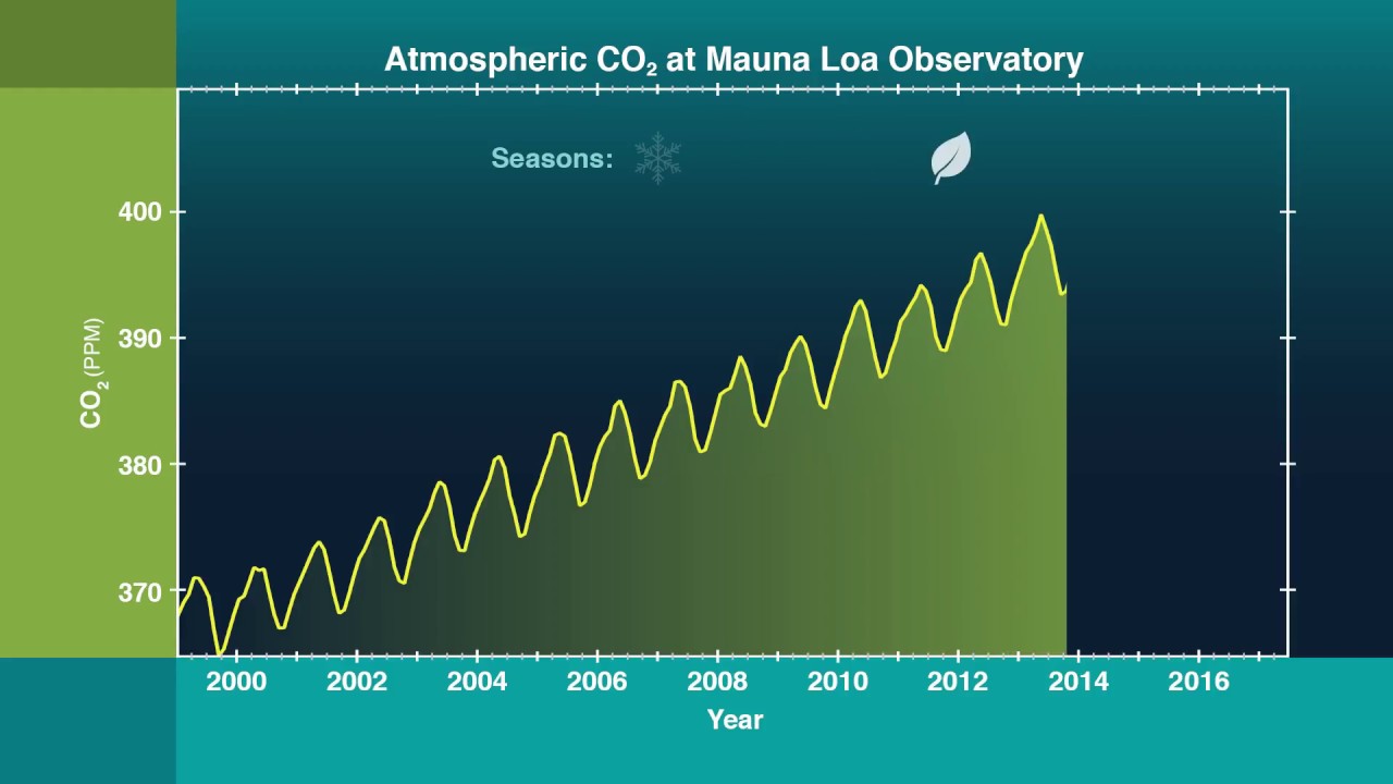 Figure 4: Atmospheric CO2 at Mauna Loa Observatory (Eldering) - YouTube
