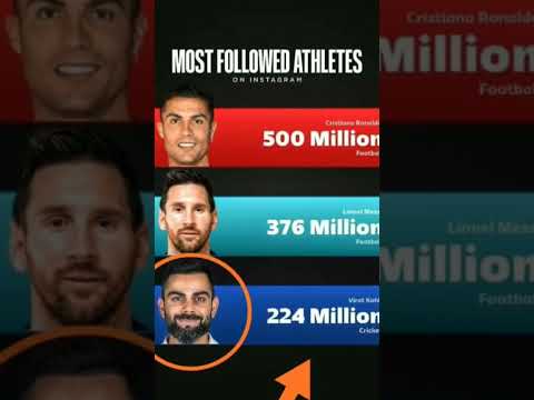 most instagram followers in world #viratkohli #explore #viral #cricket #trending #instagram #ronaldo