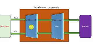 An Introduction To Bot V4 Middleware
