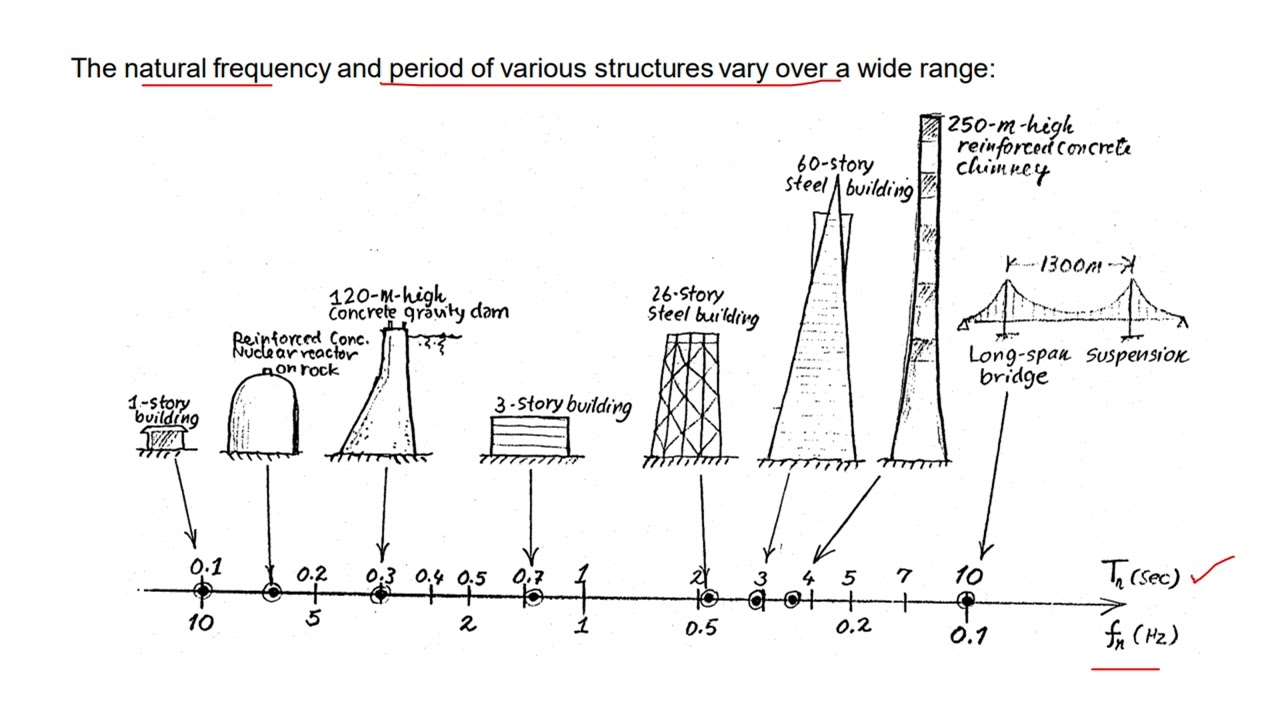 Natural frequency of structures