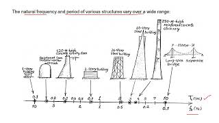 Natural frequency of structures