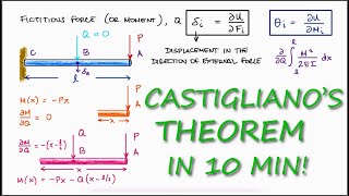 CASTIGLIANO'S THEOREM in Just Over 10 Minutes!