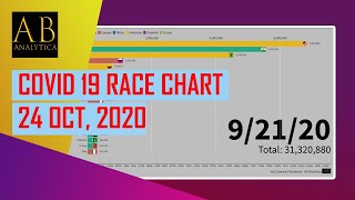 Coronavirus Pandemic Country wise Confirmed Cases Worldwide Race chart up to 24 October 2020