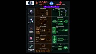 #claude  #code  vs #openclaw  🤯 | The Future of Autonomous AI Agents Explained