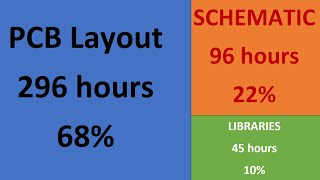 How Long It Takes To Design Electronic Boards? (Drawing Schematic &amp; PCB Layout)