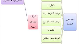 صورة الفقه الأكبر (02 ) || خصائص العقيدة وثمراتها ||   أ.د. أحمد القاضي