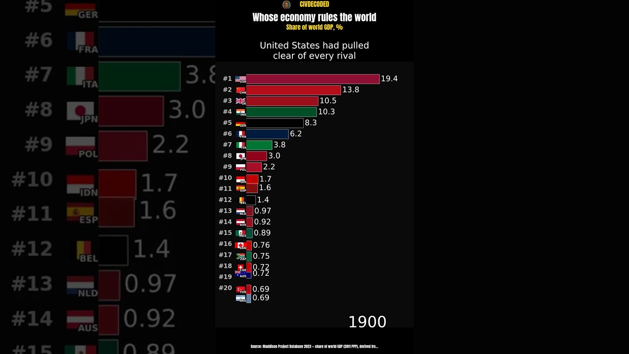 Whose economy ruled the world?