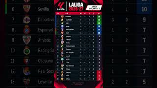 Download lagu 🚨 LA LIGA TABLE AFTER MW5! 😱 BARÇA PERFECT 5/5! 🔥 #ZeroIQFootball mp3 Download lagu 🚨 LA LIGA TABLE AFTER MW5! 😱 BARÇA PERFECT 5/5! 🔥 #ZeroIQFootball mp3
