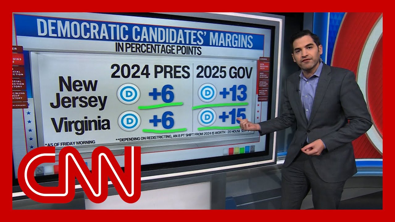 Harry Enten sees ‘major warning sign’ for Republicans in election exit polling