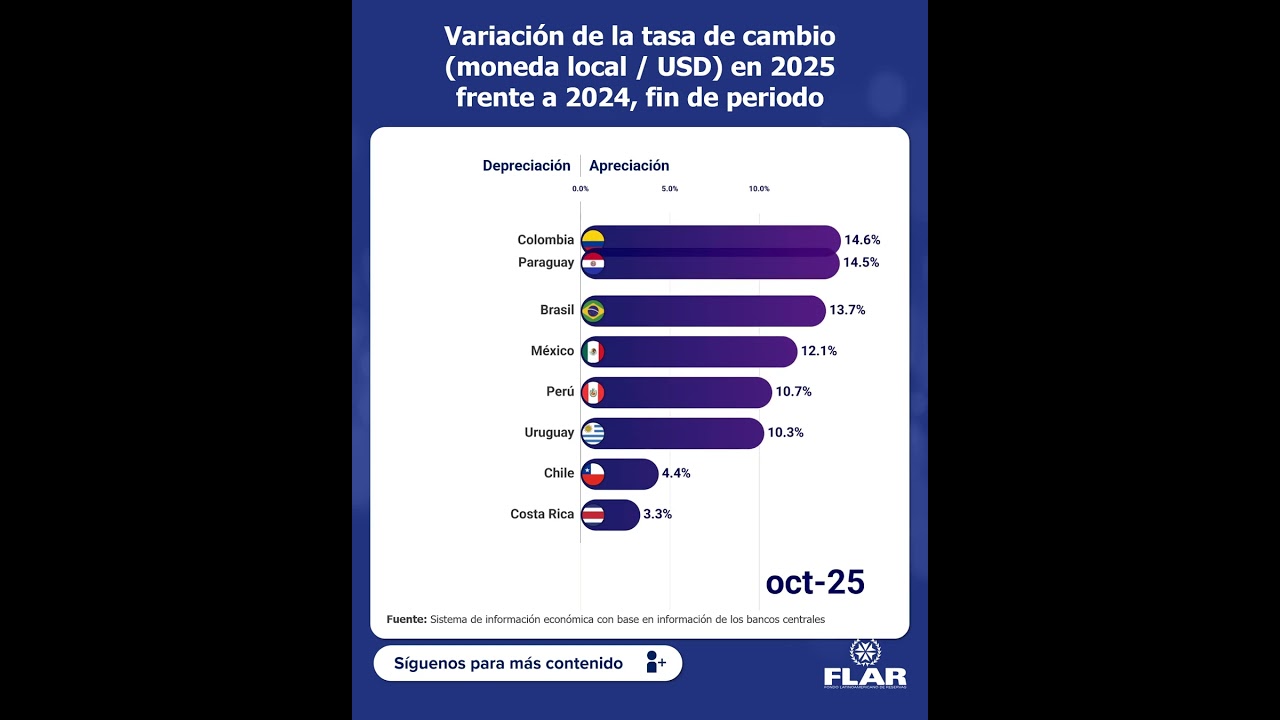 #DatoEconomicoDelMes (diciembre, 2025) 📊 Variación de la tasa de cambio (moneda local / USD)