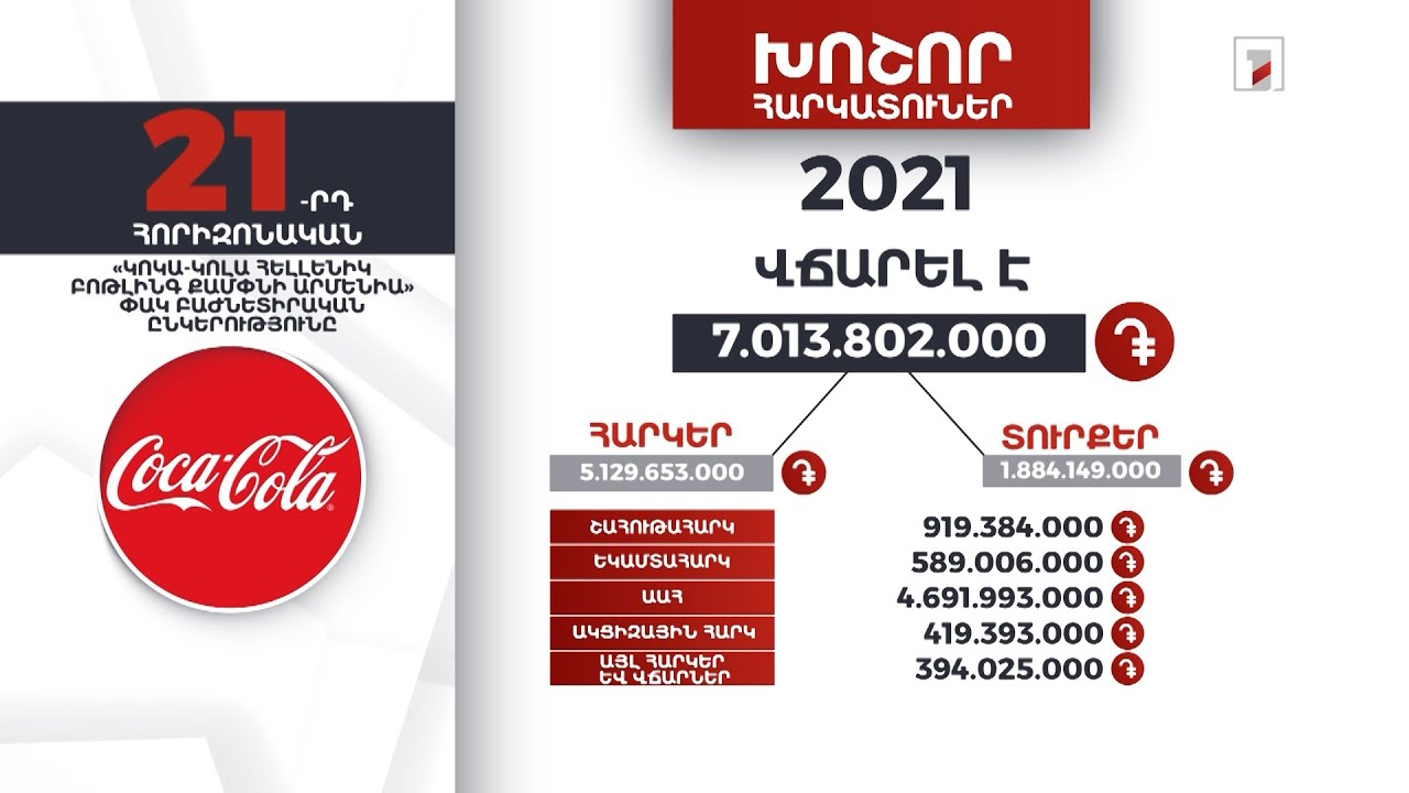 «Կոկա-Կոլա Հելլենիկ Բոթլինգ Քամփնի Արմենիա»-ն 2021-ին 7 մլրդ 13 մլն դրամ հարկեր և տուրքեր է վճարել