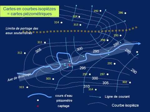 les eaux souterraines: circulação da água nas nappes