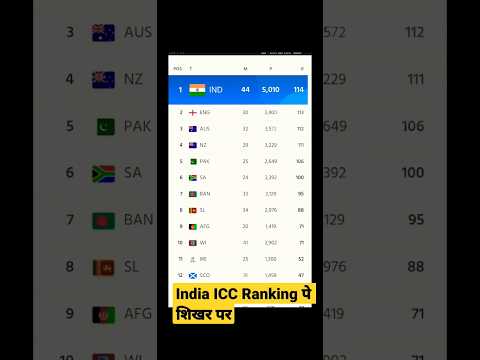 ICC Ranking Update  India on Top #cricket #viral #shorts #shortsfeed #ytshorts #live #icc #india