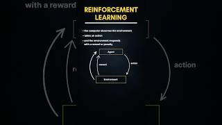 Reinforcement Learning explained in 30 seconds