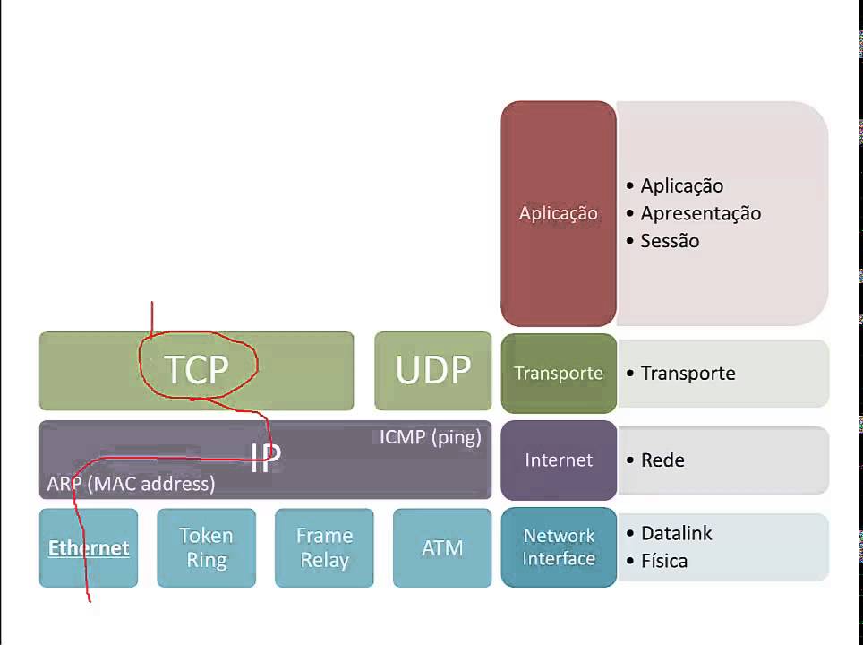 Camada OSI na Prática em Um Único Slide