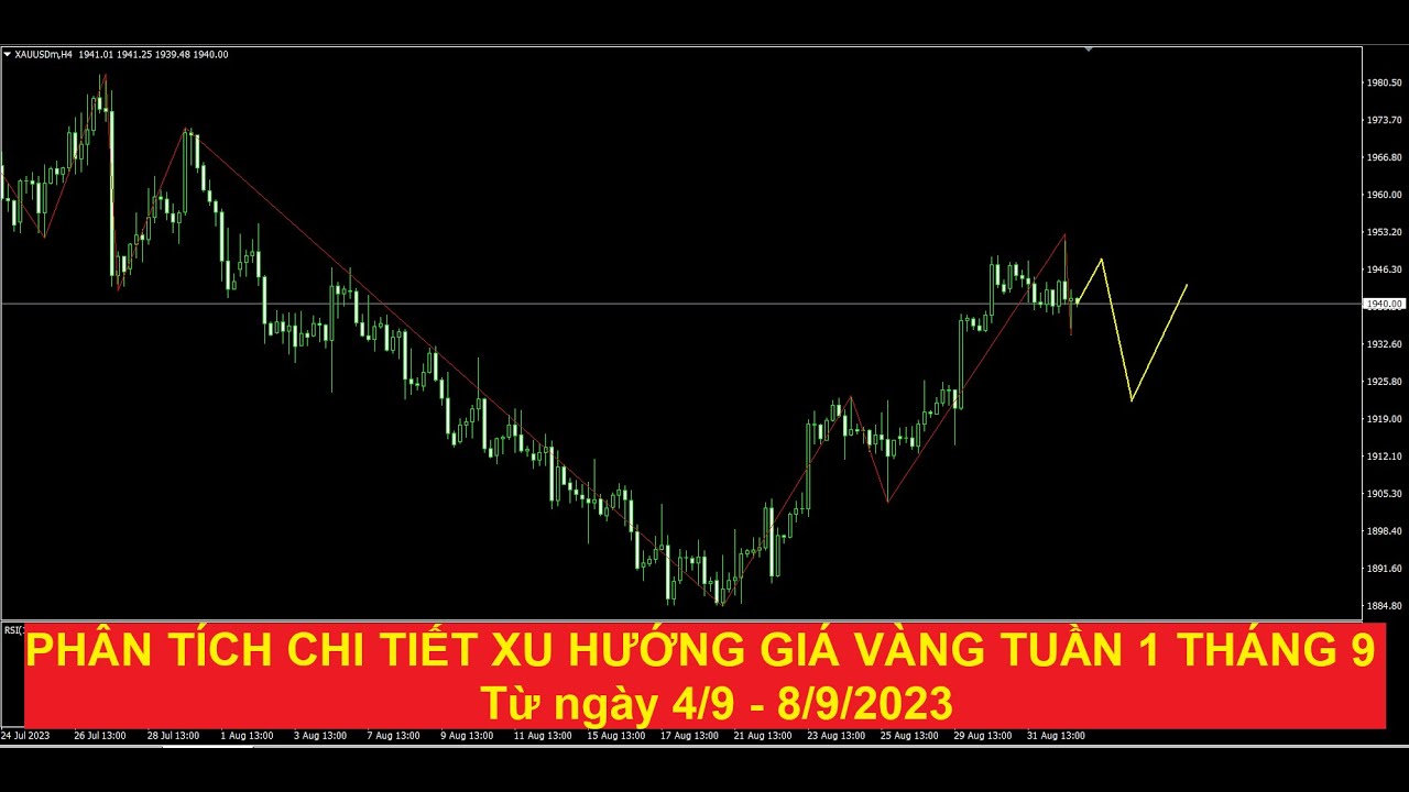 Video phân tích xu hướng giá vàng tuần tới từ ngày 4/9 - 8/9/2023