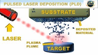 Pulsed Laser Deposition PLD Explained With Animations