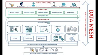 O que é Data Mesh?