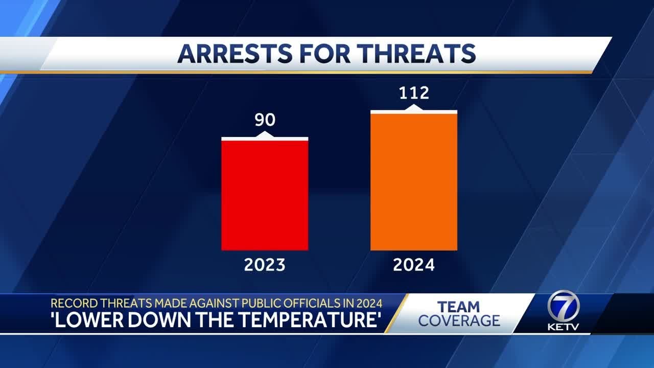 record threats made against public officials in 2024