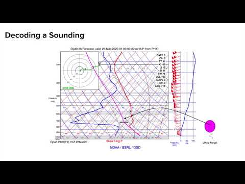 Skew-T Log-P for GA Pilots