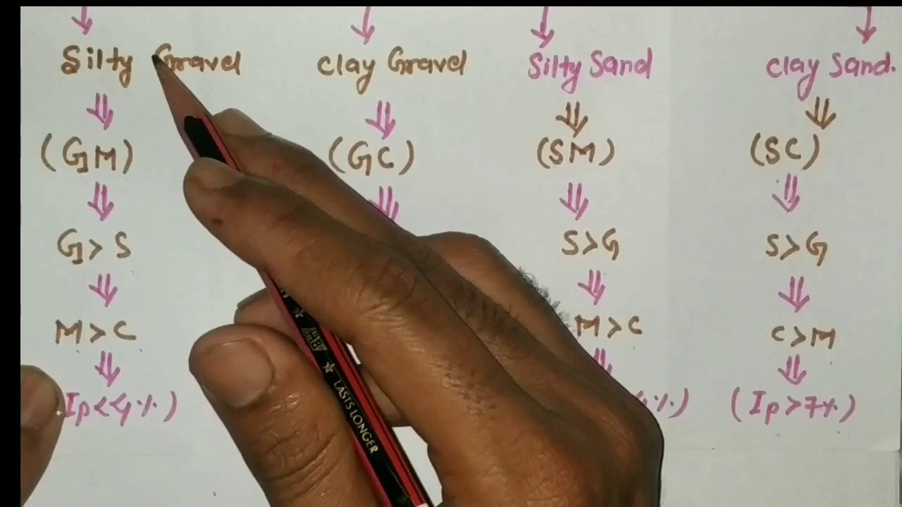 33.Soil Classification || Unified/Indian Standard  Soil Classification System | USCS | ISSCS