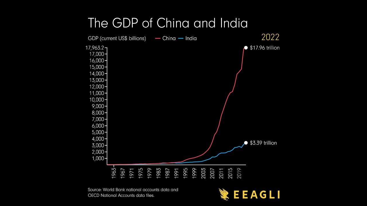 The GDP of China and India since the 1960s