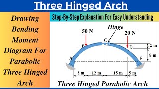 Finding Support Reactions and Drawing Bending Moment Diagram of Three Hinged Parabolic Arch