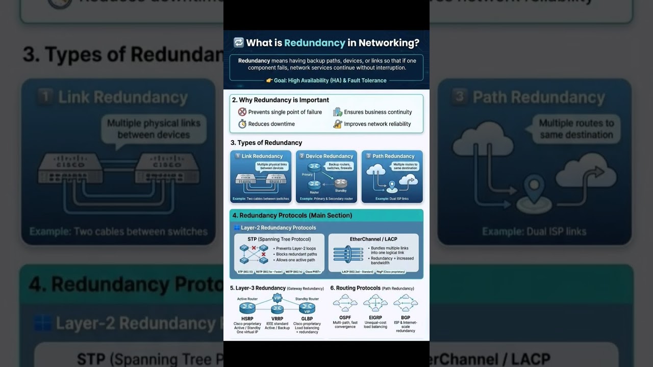 What is Redundancy in Networking? | High Availability Explained