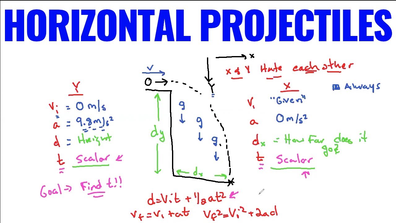 Horizontal Projectiles w/ Examples (High School/Regents Physics)
