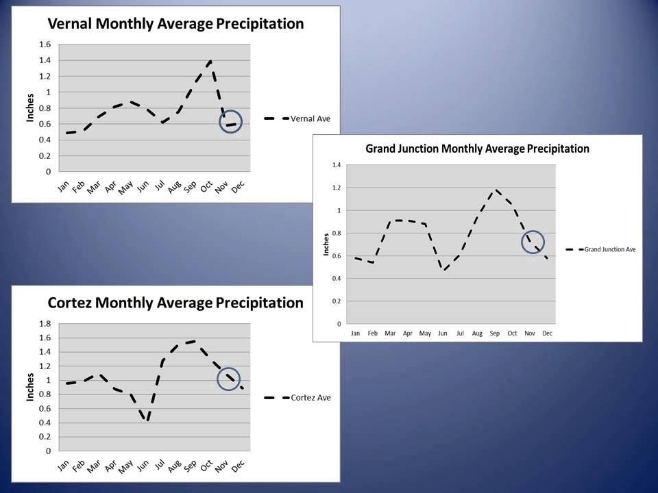 Climate Summary for Early October and Outlook for November and the November-December-January Season