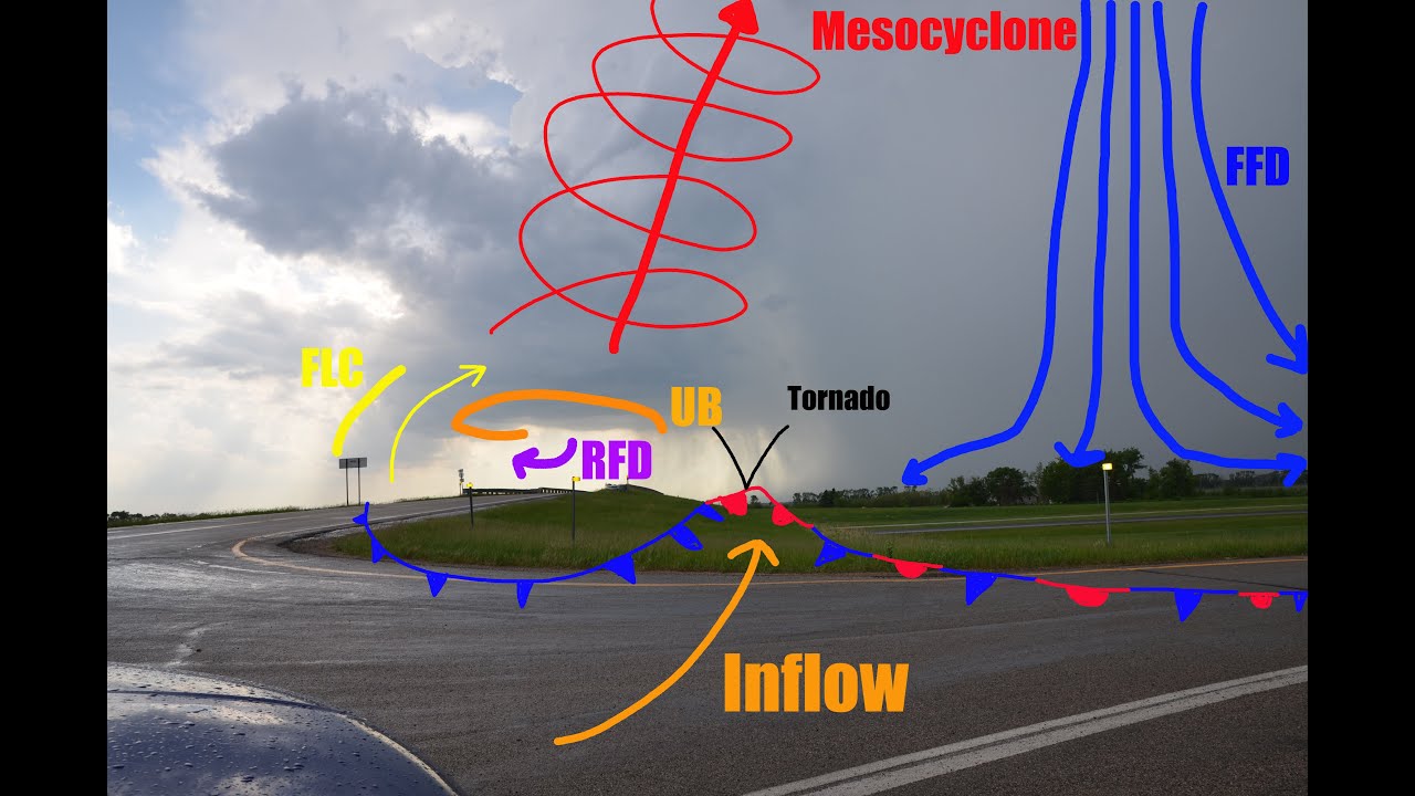 How Do Supercell Thunderstorms Work?