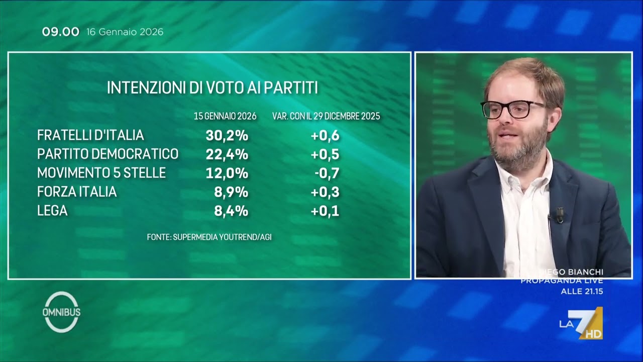 Sondaggio politico, la supermedia del 16 gennaio 2026: ecco per chi voterebbero gli italiani ...