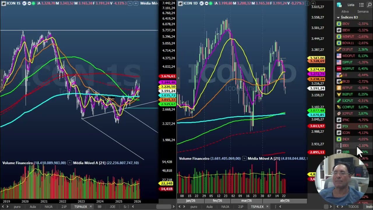 Discrepância nunca antes vista nos índices da B3 -  princípio da confirmação de Charles Dow