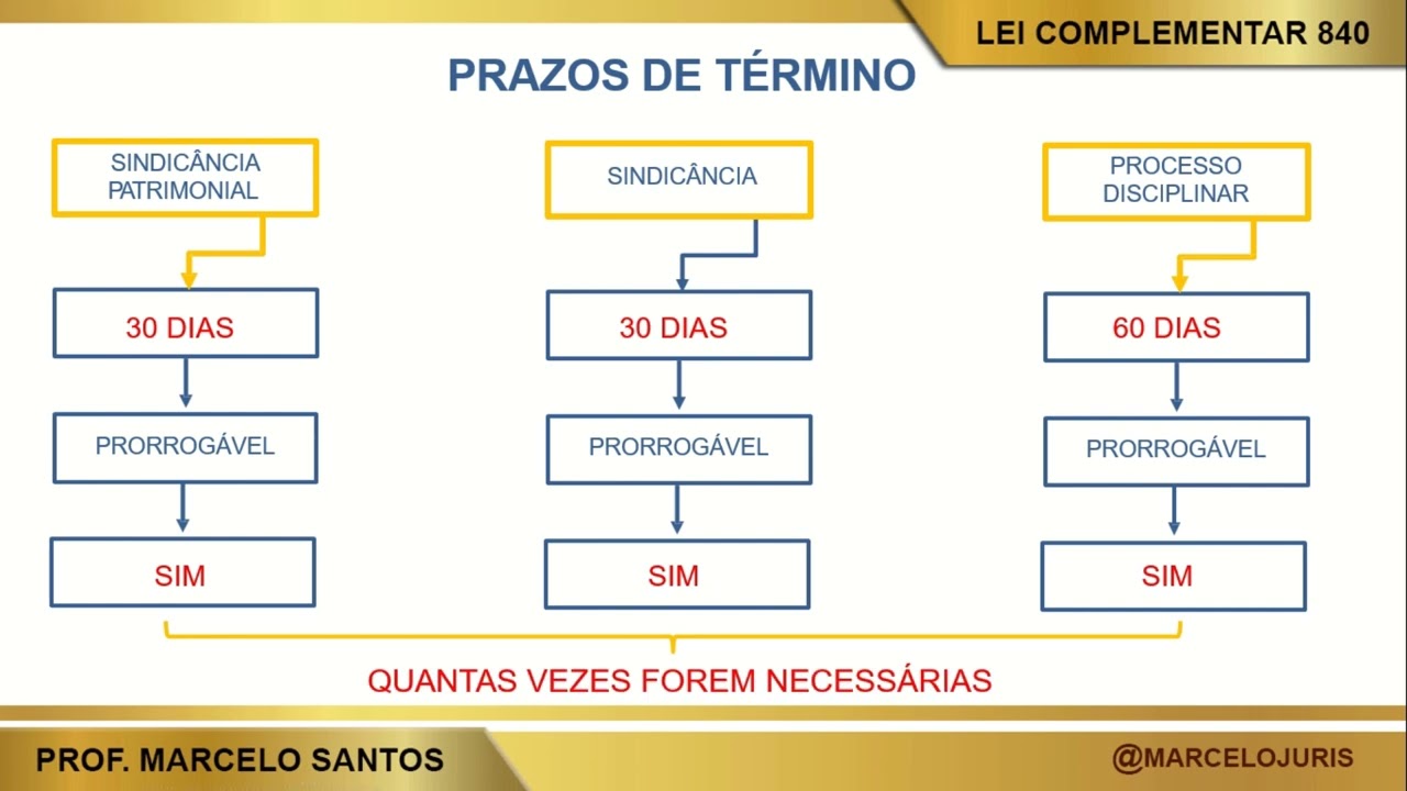 LC 840 (AULA 25) - Prazos dos Processos Disciplinares