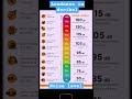 #noise #level #decibel #loudness  in decibel