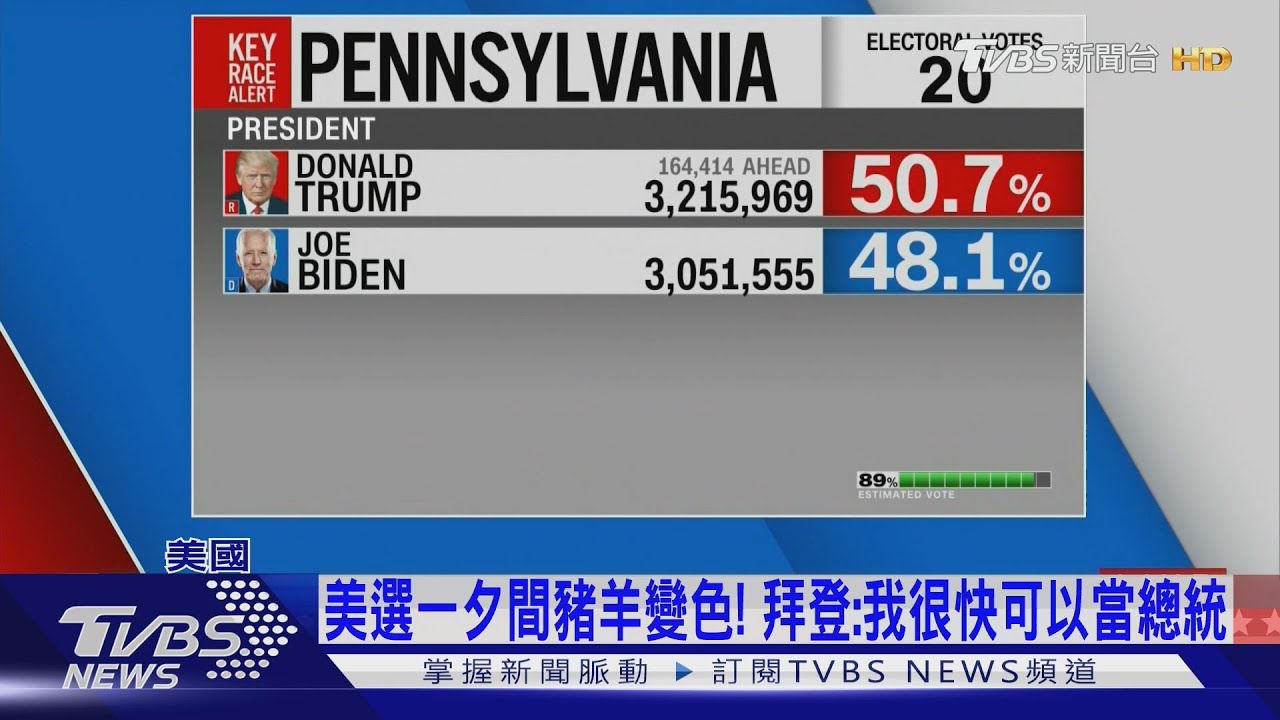 美選一夕間豬羊變色! 拜登:我很快可以當總統