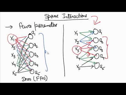 A first non technical look at CNNs in Hindi