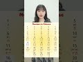 Chinese Numbers Chinese Mandarin